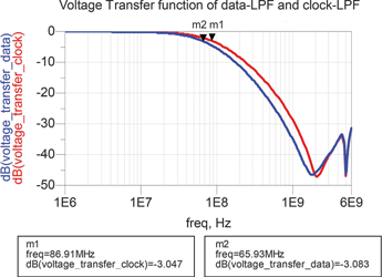 Figure 4. Frequency response of the SIM card link, including BGF106c and all link parasitics